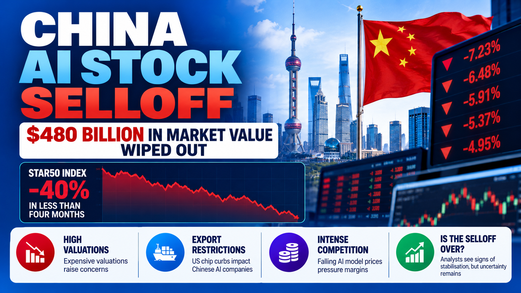 china-ai-stock-crash-480-billion-market-outlook